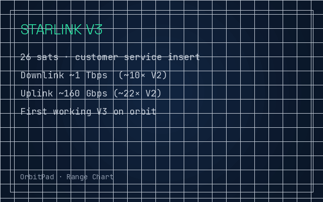 Starlink V3 constellation card